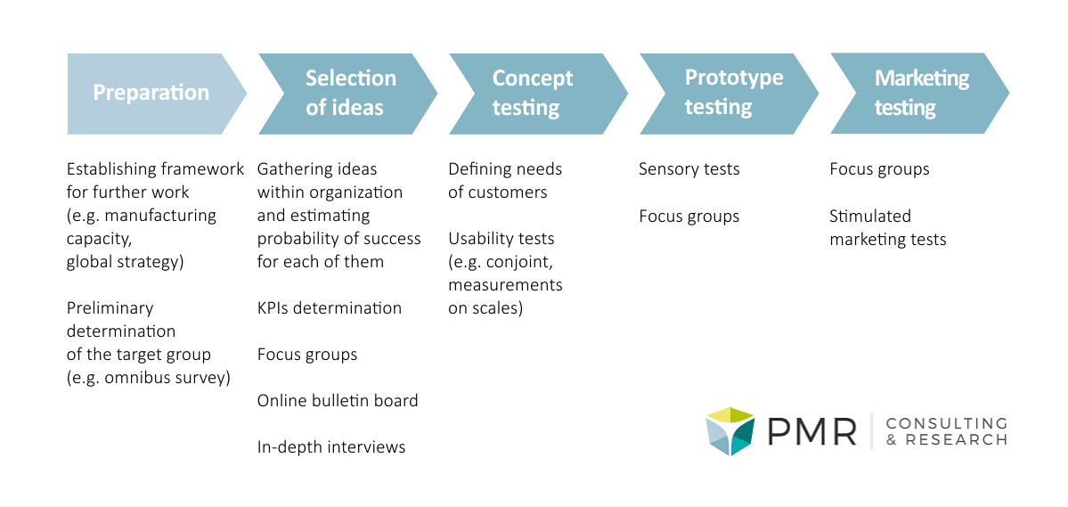Approach to Consumer research