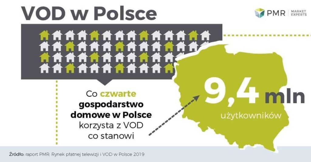 7 mld zł z usług płatnej telewizji i VOD w Polsce