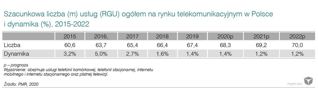 Rynek-zintegrowanych-usług-telekomunikacyjnych-w-Polsce-2020-wykres1