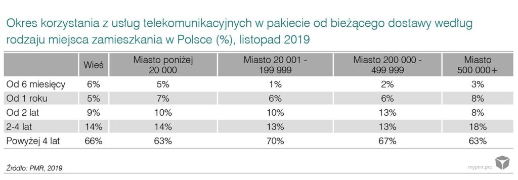 Rynek-zintegrowanych-usług-telekomunikacyjnych-w-Polsce-2020-wykres3