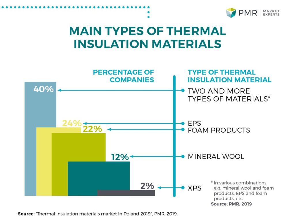 Thermal insulation materials market in Poland 2019