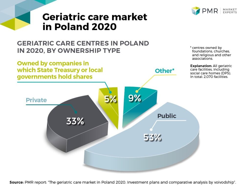 Geriatric care market in Poland 2020