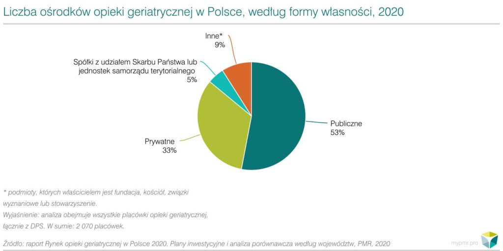 Rynek opieki geriatrycznej w Polsce 2020