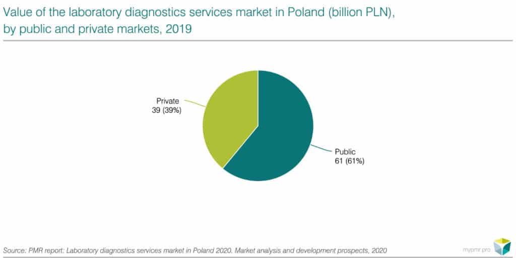 Laboratory diagnostics services market in Poland 2020-graph