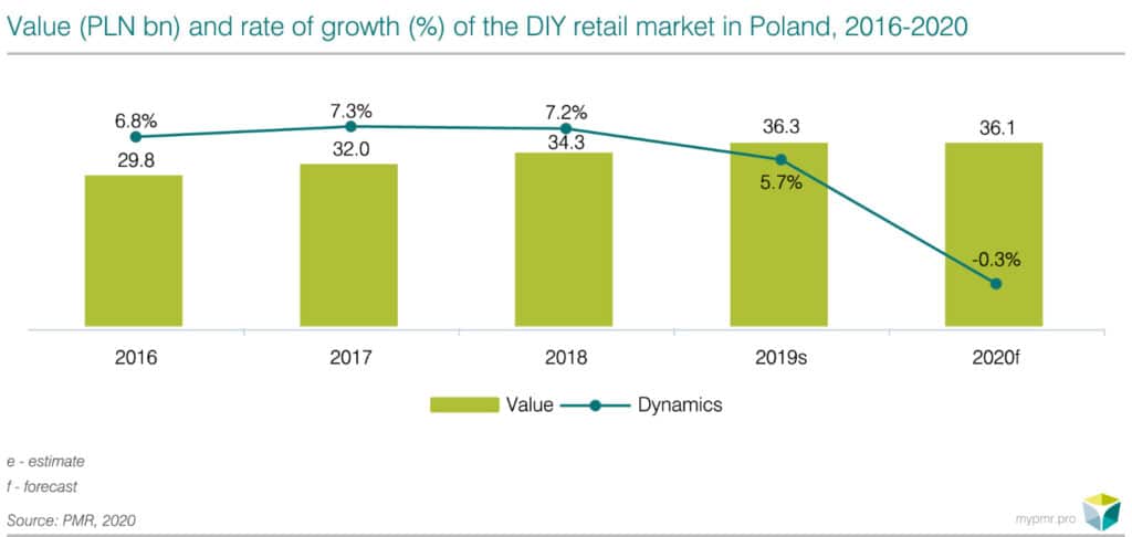DIY retail in Poland 2020-graph