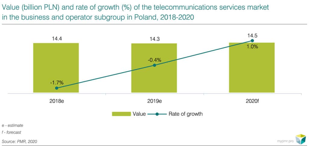 Telecommunications services for business and carrier segment in Poland 2020-graph