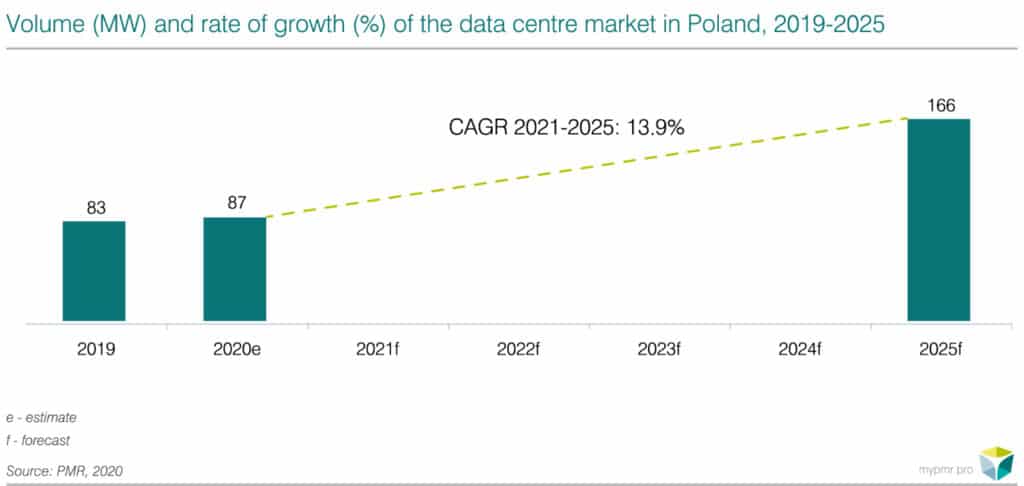 Rynek-centrów-danych-w-Polsce-2020-wykres-1