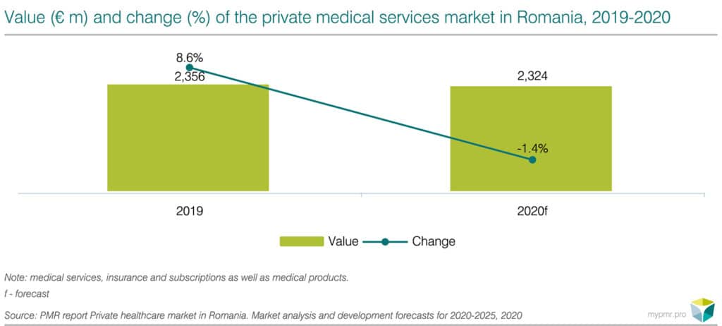 Private healthcare market in Romania 2020-graph