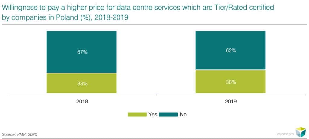 Data-centre-market-in-Poland-2020-graph-2