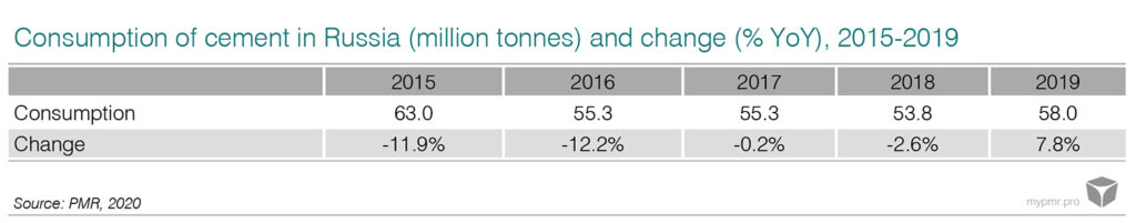 Cement market in Russia, Ukraine, Belarus and Kazakhstan 2020-graph1
