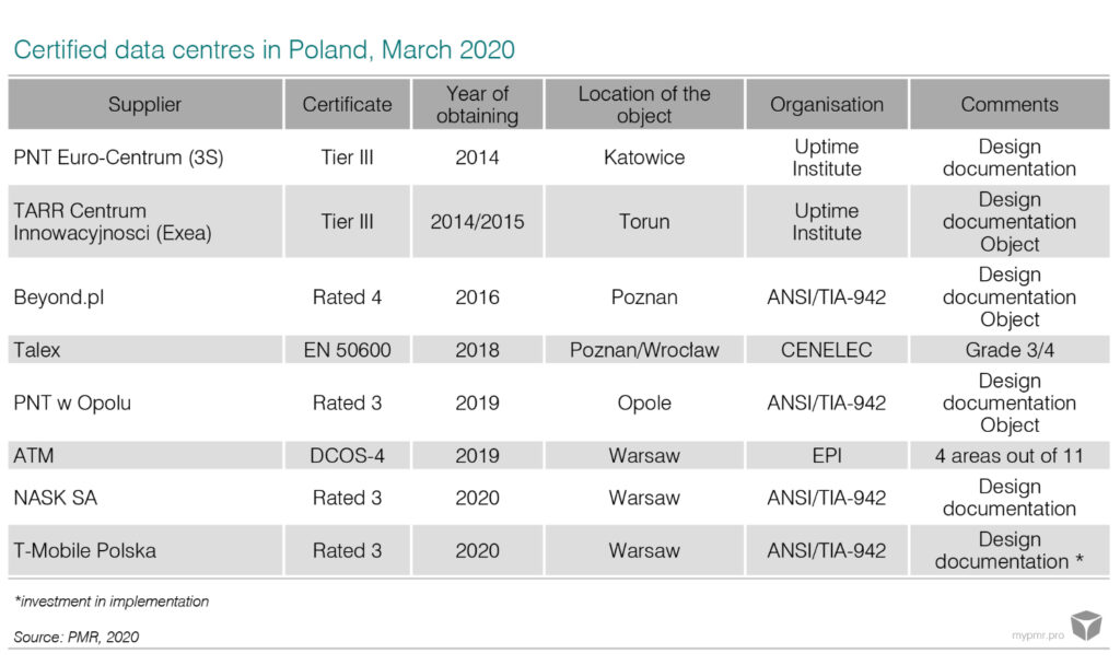 Data-centre-market-in-Poland-2020-graph-3