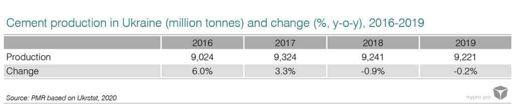 Cement market in Russia, Ukraine, Belarus and Kazakhstan 2020-graph2