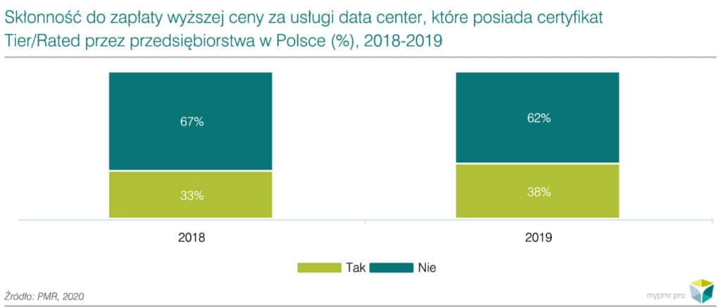 Rynek centrów danych w Polsce 2020-wykres-2