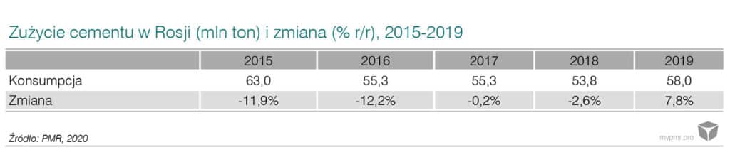 Cement market in Russia, Ukraine, Belarus and Kazakhstan 2020-wykres1