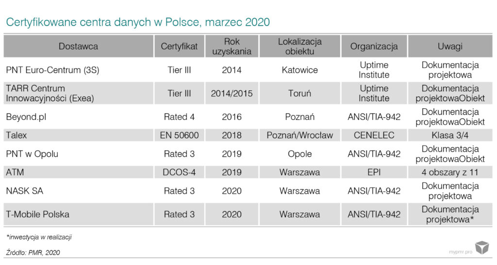 Rynek-centrów-danych-w-Polsce-2020-wykres-3