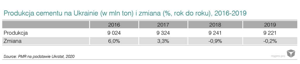 Cement market in Russia, Ukraine, Belarus and Kazakhstan 2020-wykres2