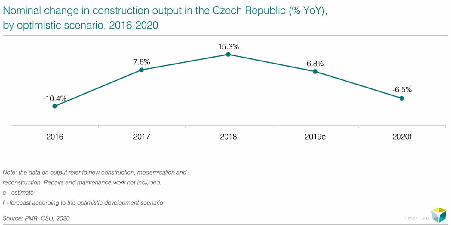 Impact of coronavirus epidemic on construction market in the Czech Republic 2020