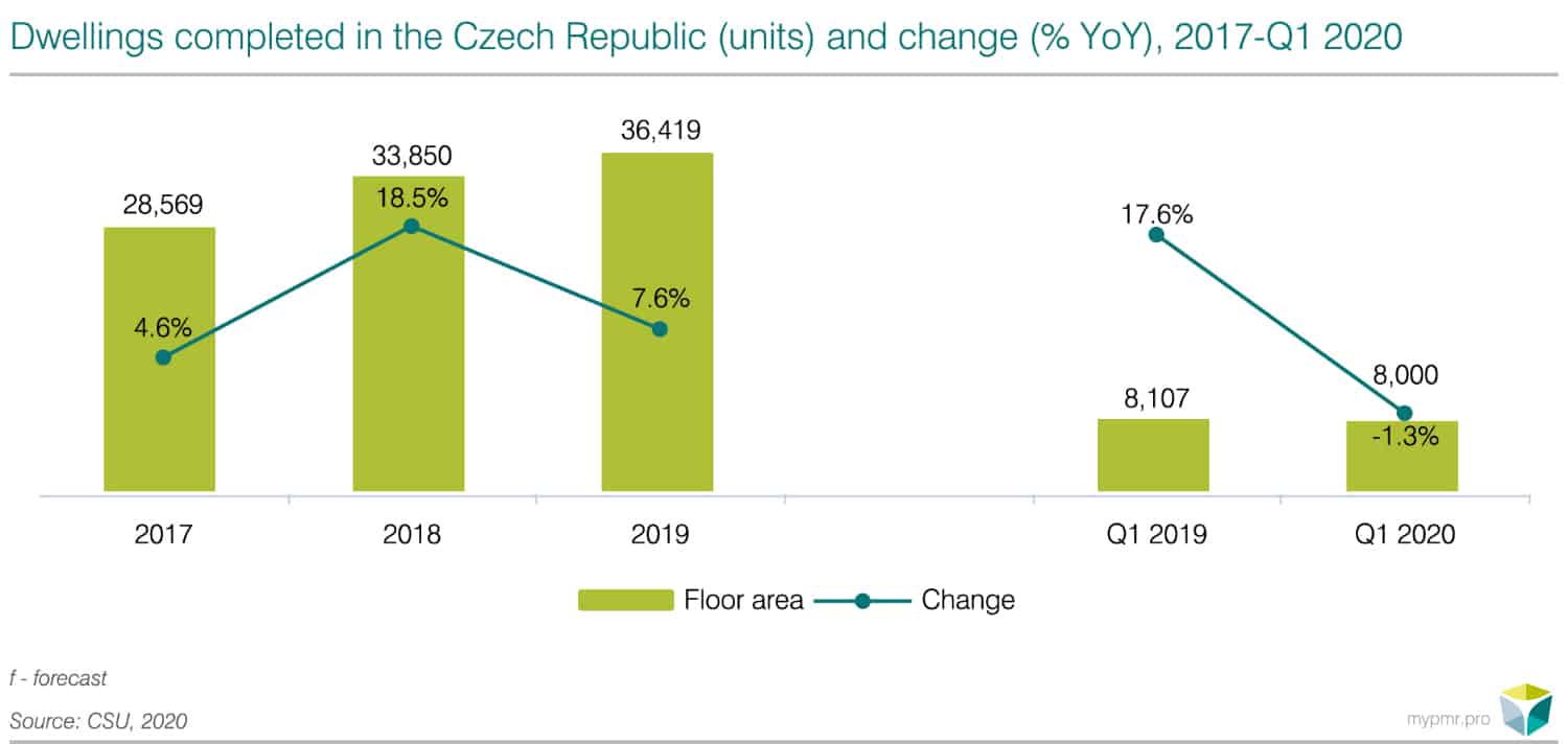 Impact of coronavirus epidemic on construction market in the Czech Republic 2020