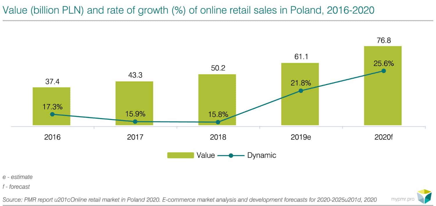 Online retail market in Poland 2020 - graph