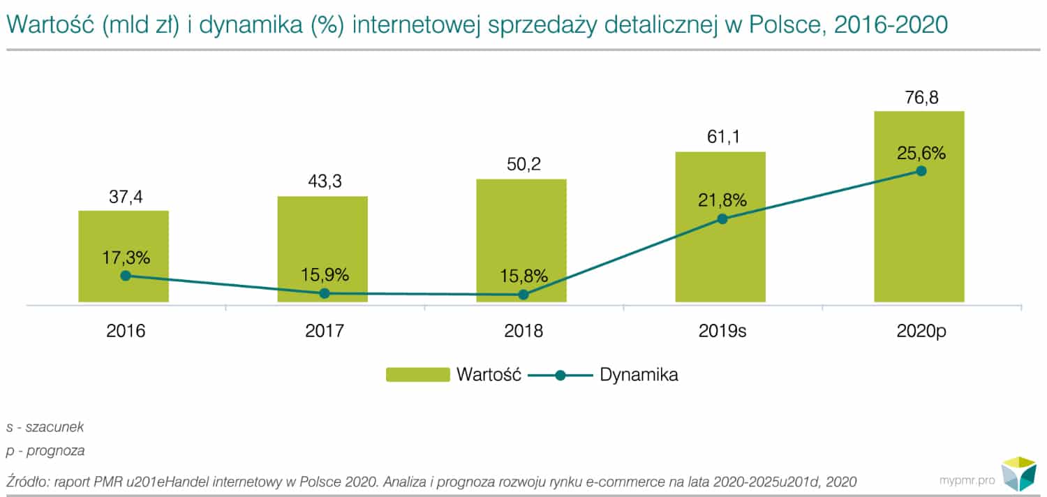 Handel internetowy w Polsce 2020 - wykres