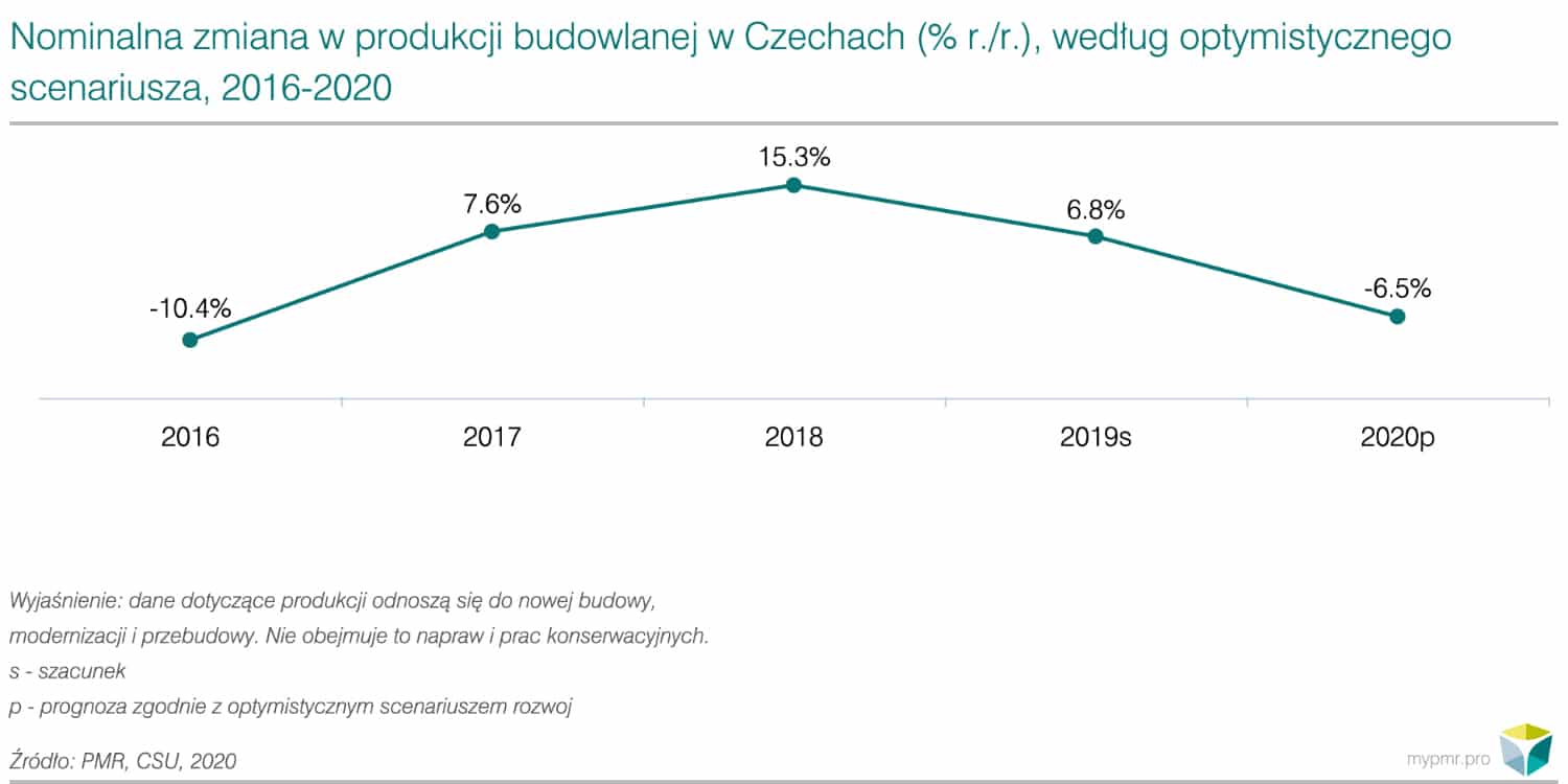 Impact of coronavirus epidemic on construction market in the Czech Republic 2020