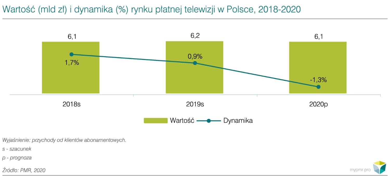 Rynek płatnej telewizji i VOD w Polsce 2020 - wykres 1