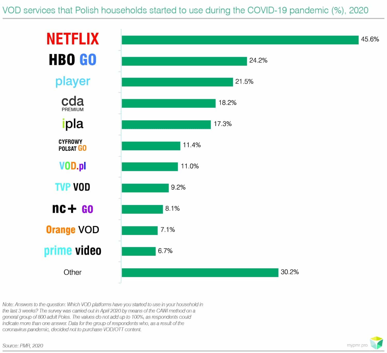 Pay TV and VOD market in Poland 2020-graph2