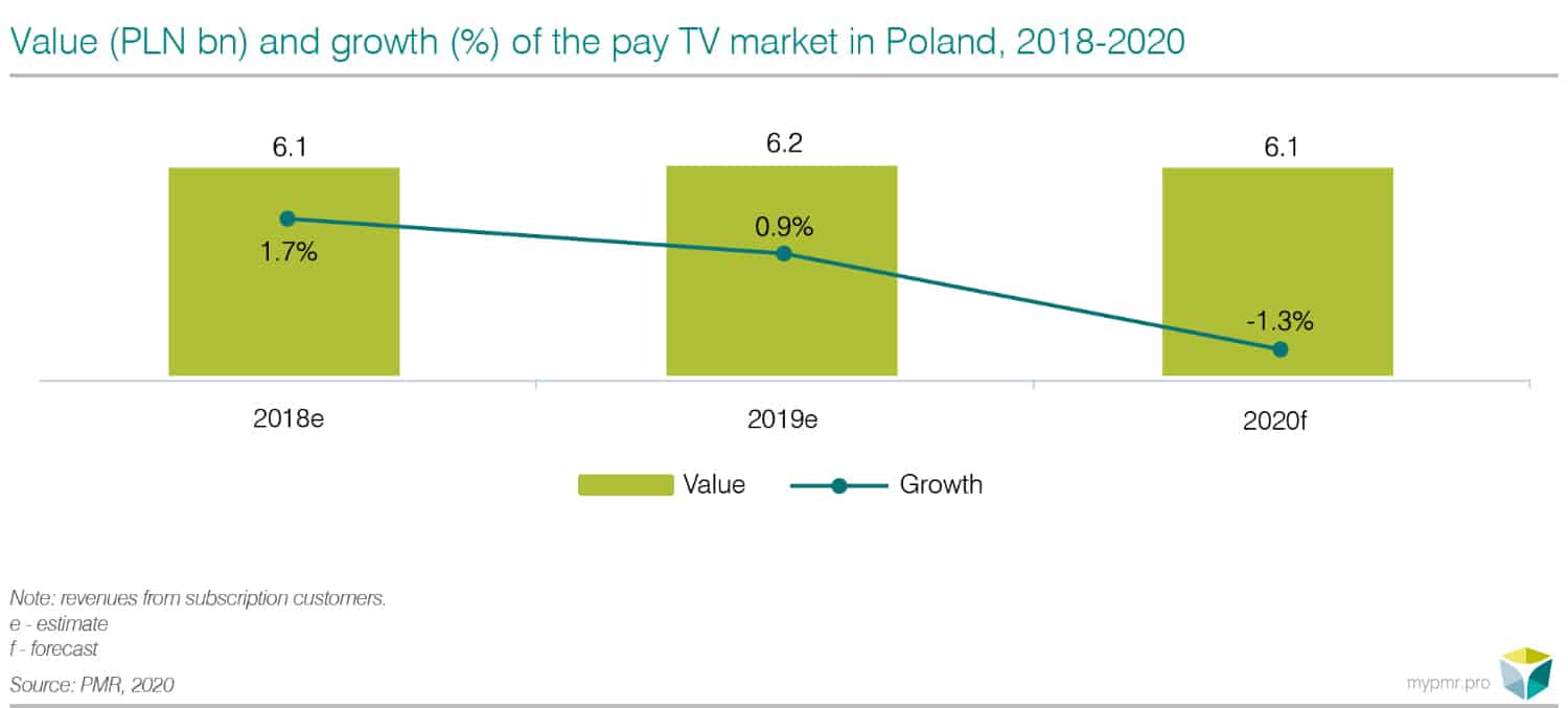 Pay TV and VOD market in Poland 2020-graph1