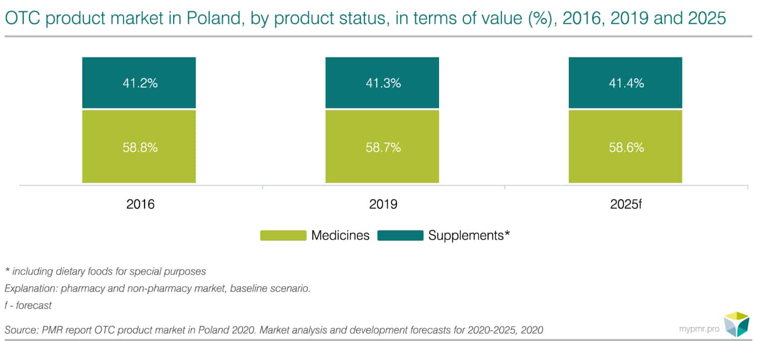 OTC market in Poland 2020-graph