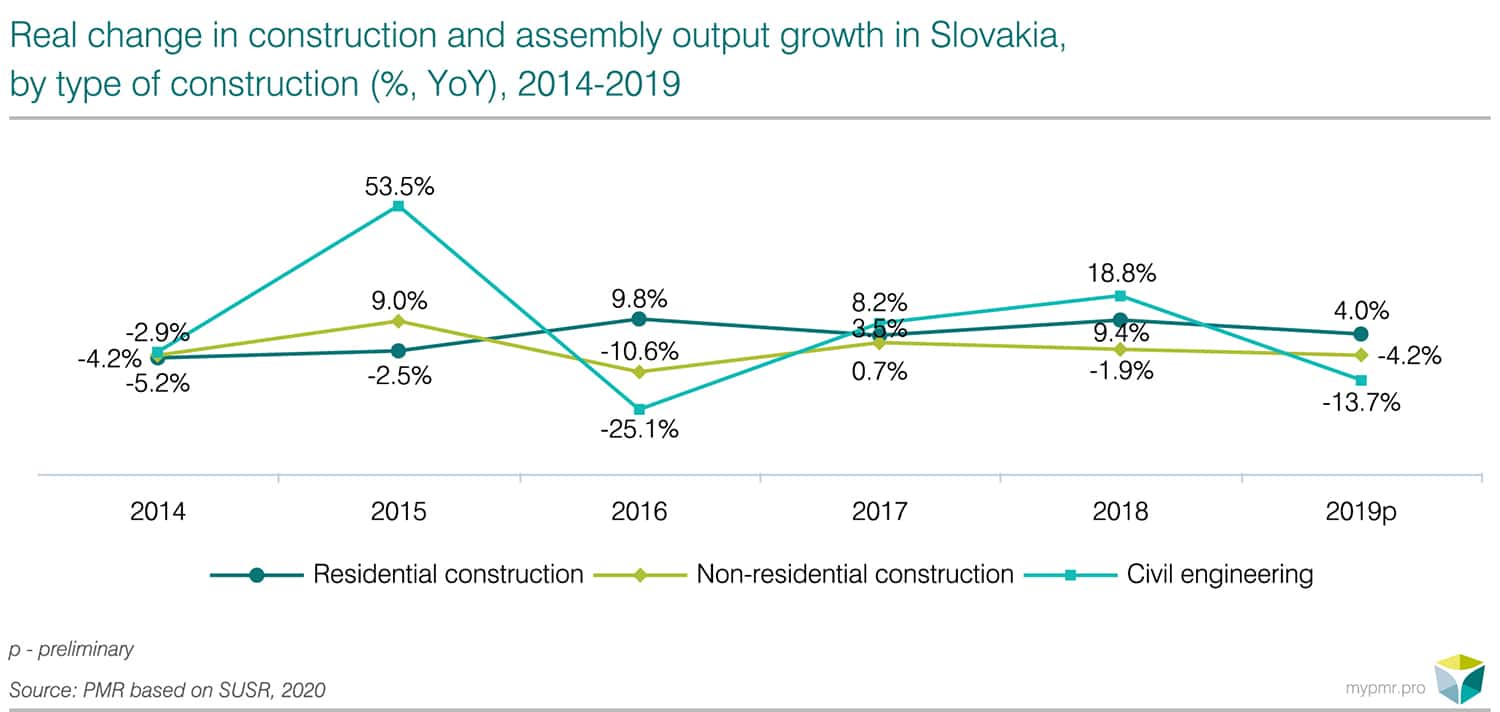 Construction sector in Slovakia 2020-graph1