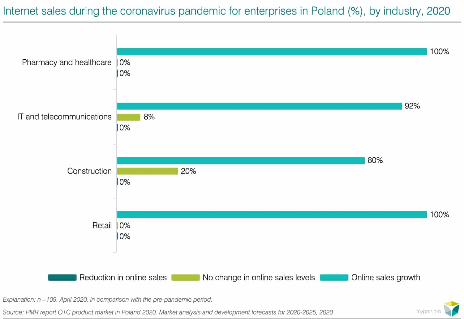 OTC market in Poland 2020-graph
