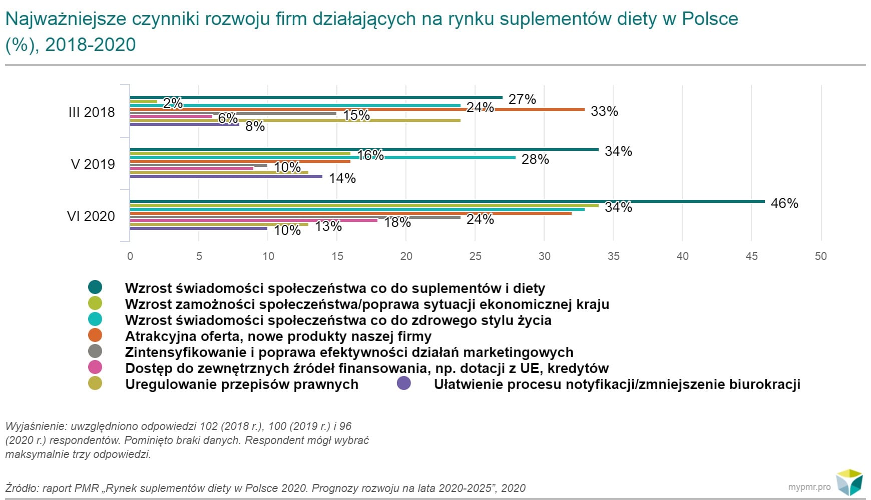 Rynek suplementów diety w Polsce 2020-wykres