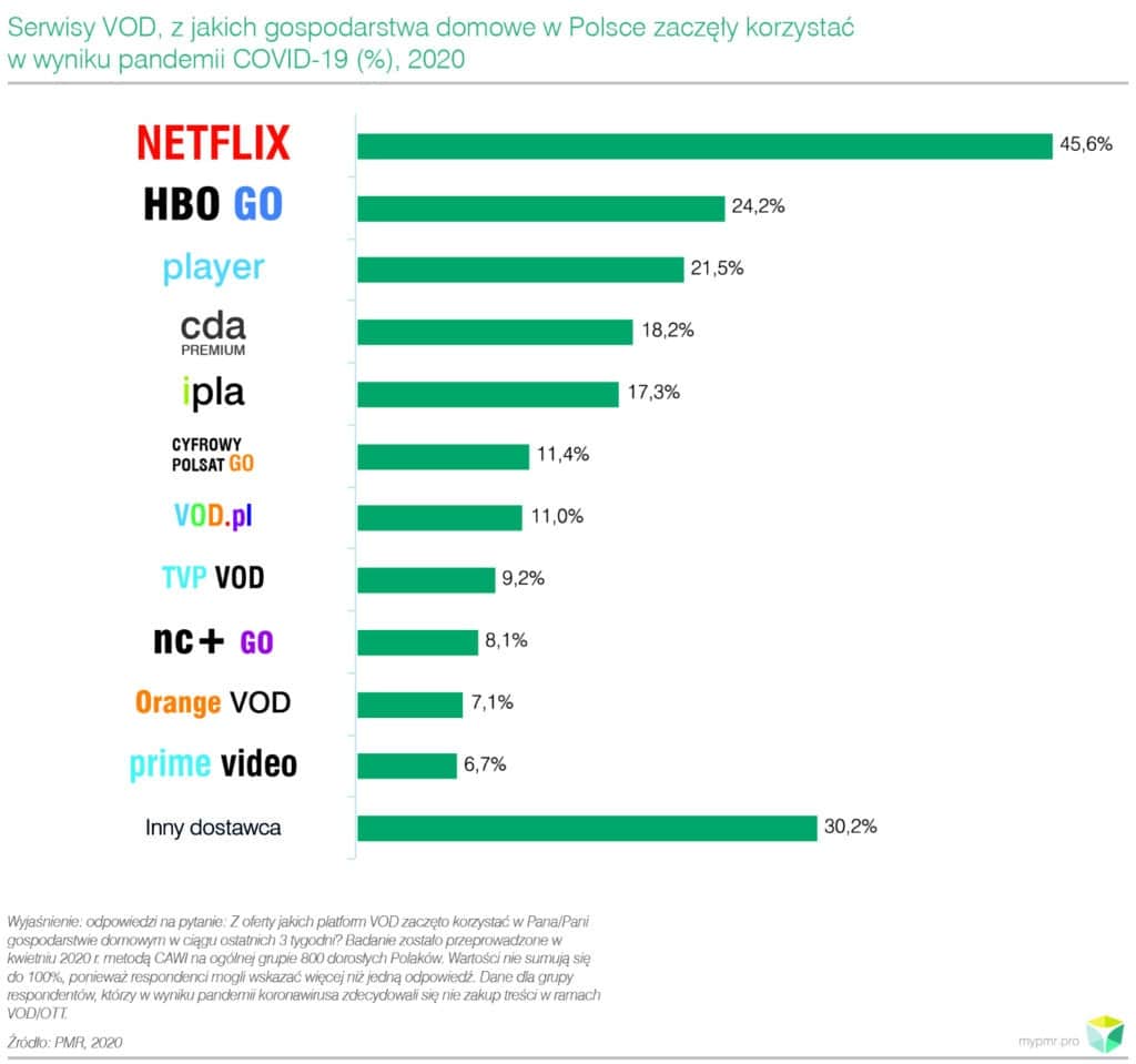 Billion zloty VOD market observed during unprecedented boom