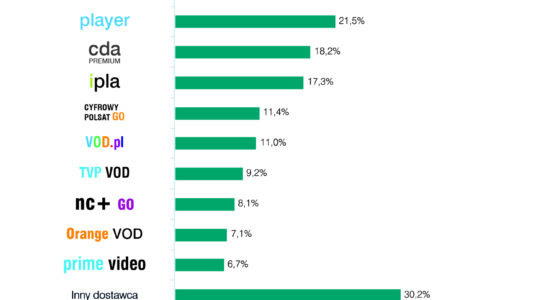 Rynek płatnej telewizji i VOD w Polsce 2020