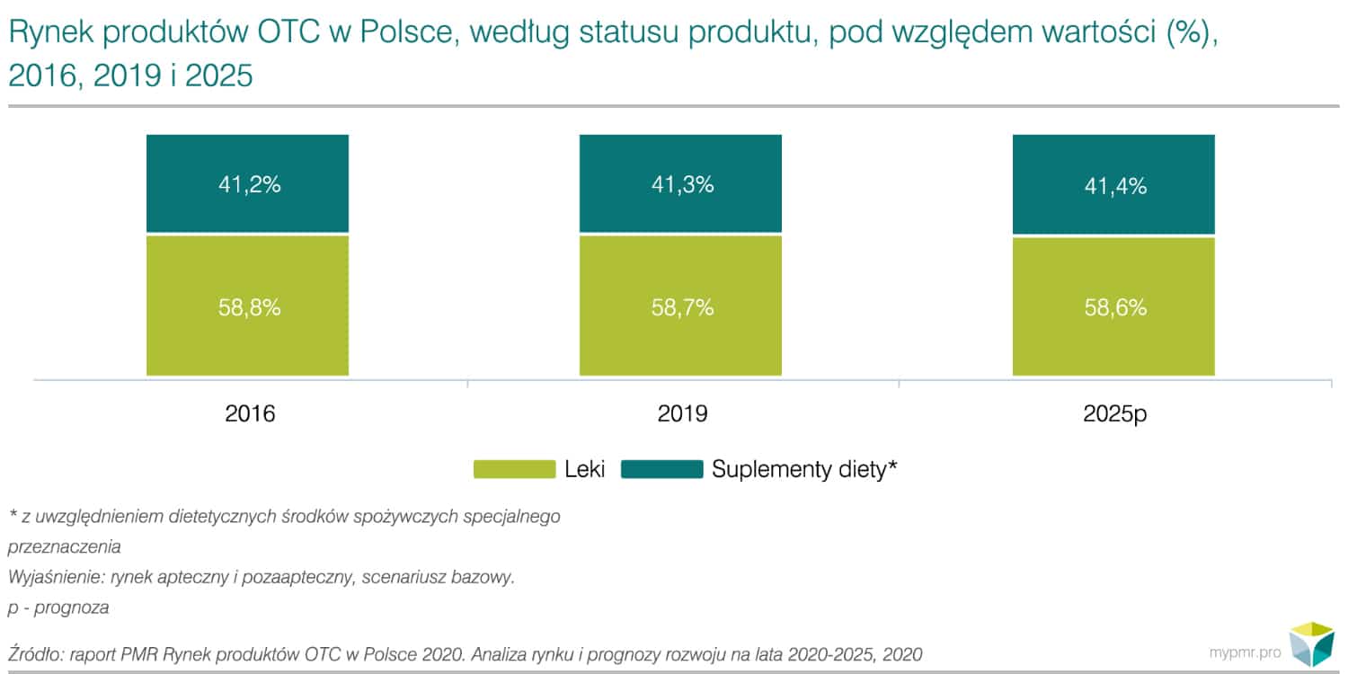 Rynek produktów OTC w Polsce 2020-wykres