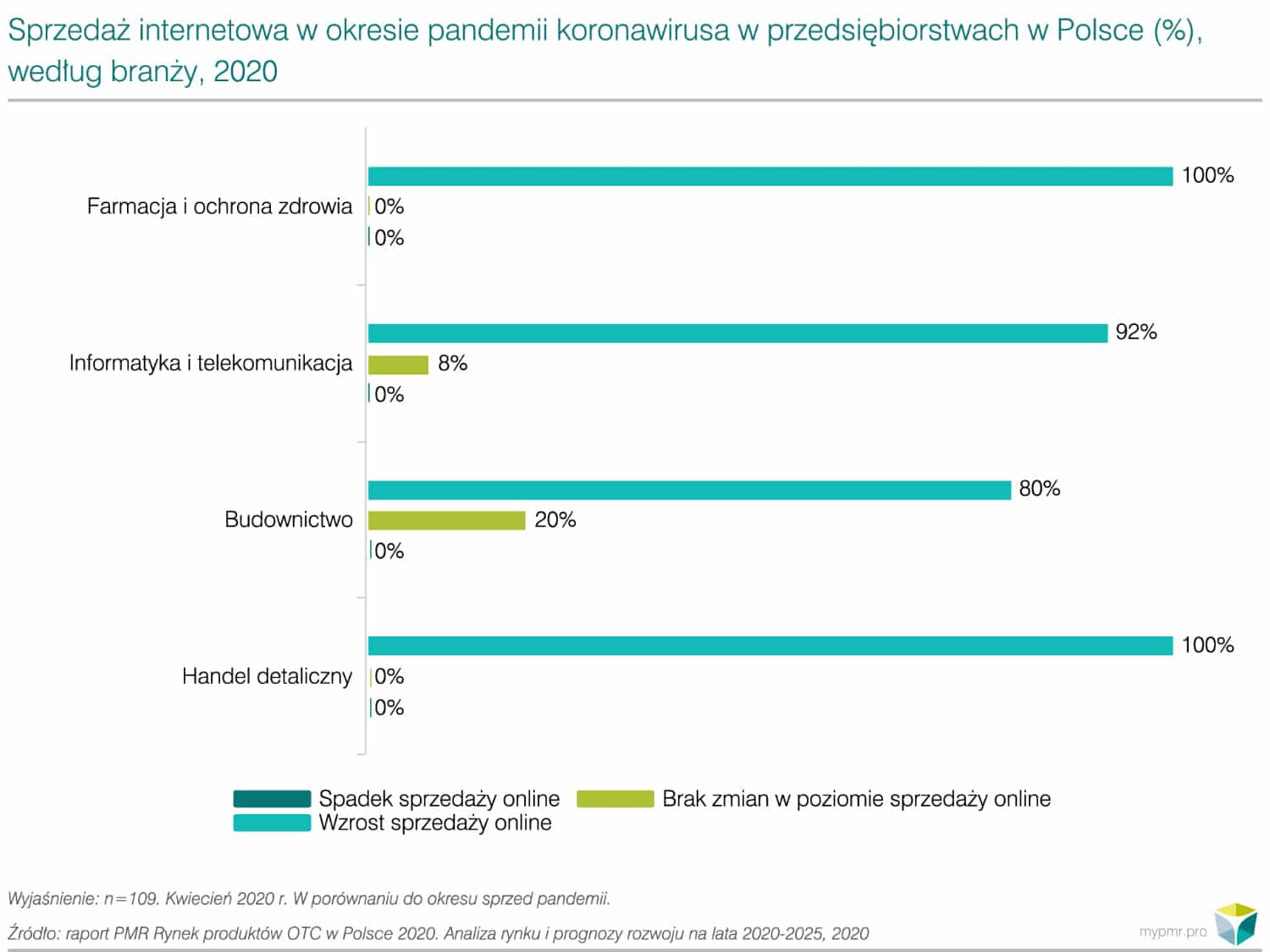 Rynek produktów OTC w Polsce 2020-wykres