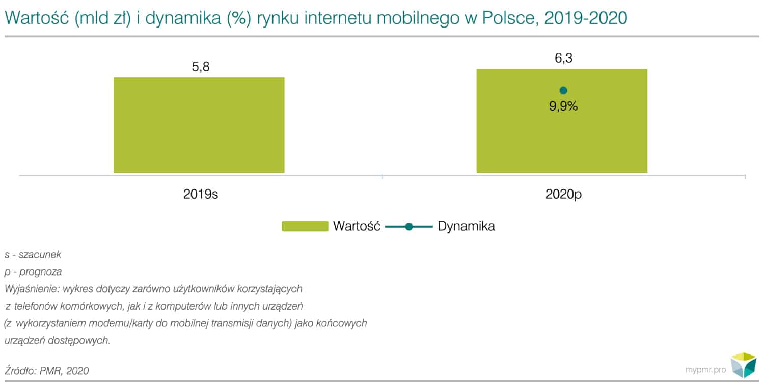 WP - Rynek mobilnego internetu i usług dodanych w Polsce 2020 - 01-01