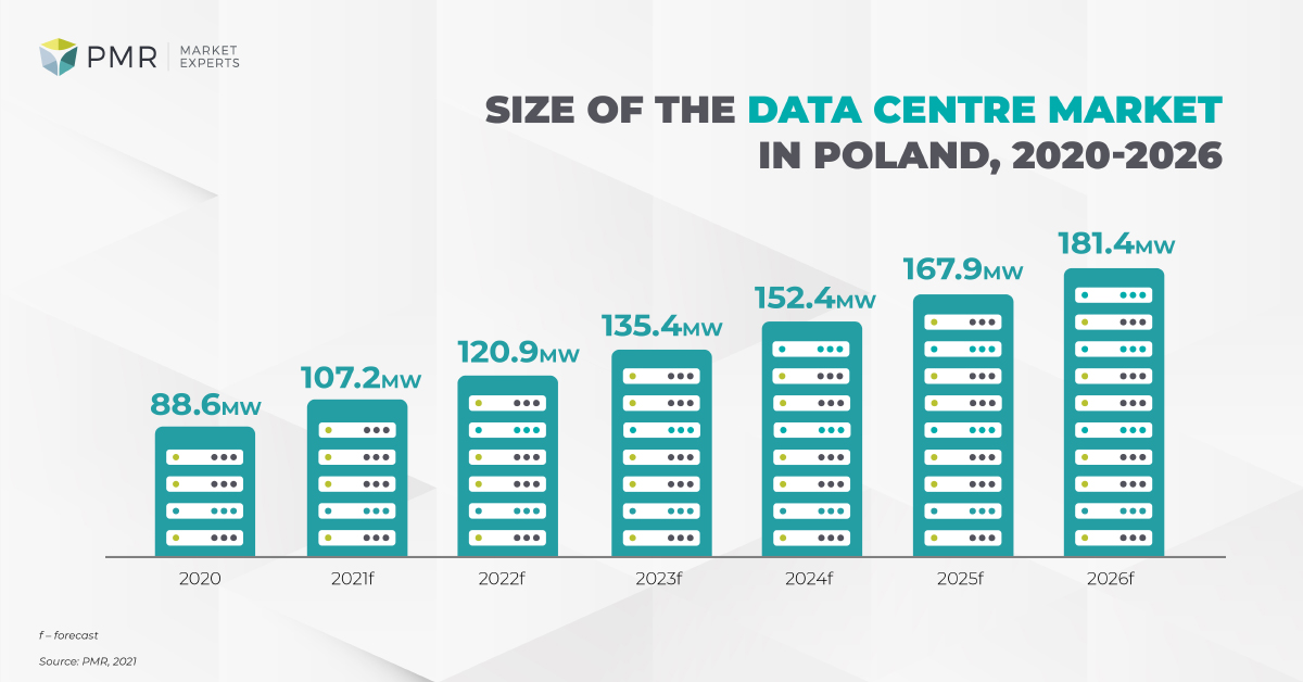 Data centers market size (MW) in Poland