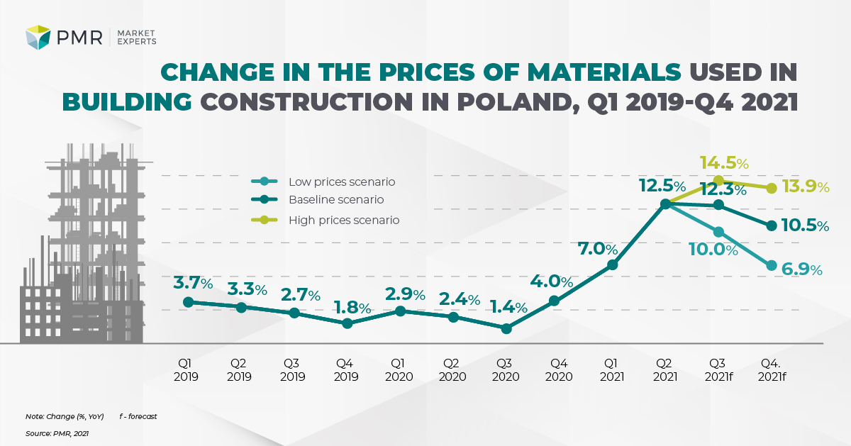 Dynamika cen materiałów budowy budynków ENG-01