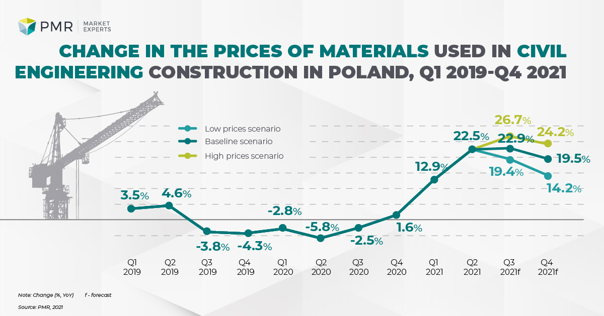 Dynamika cen materiałów inżynieria ENG-01
