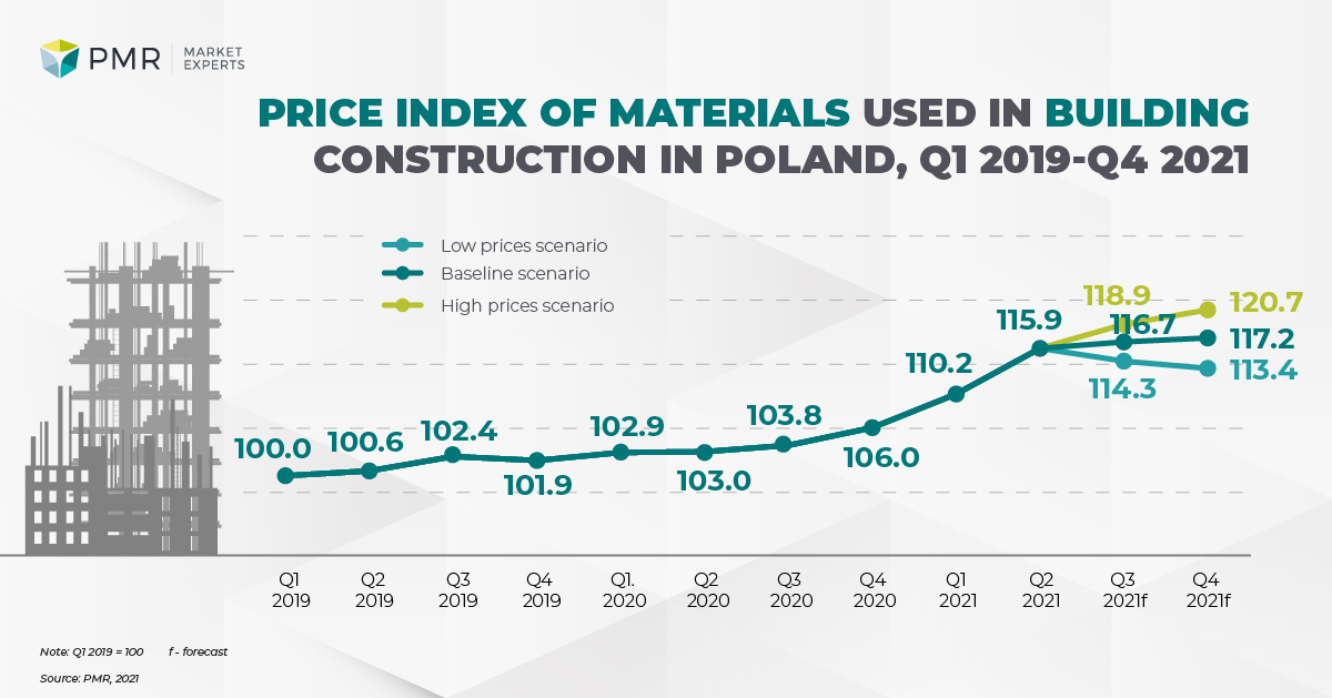 Indeks cen materiałów budowy budynków ENG-01