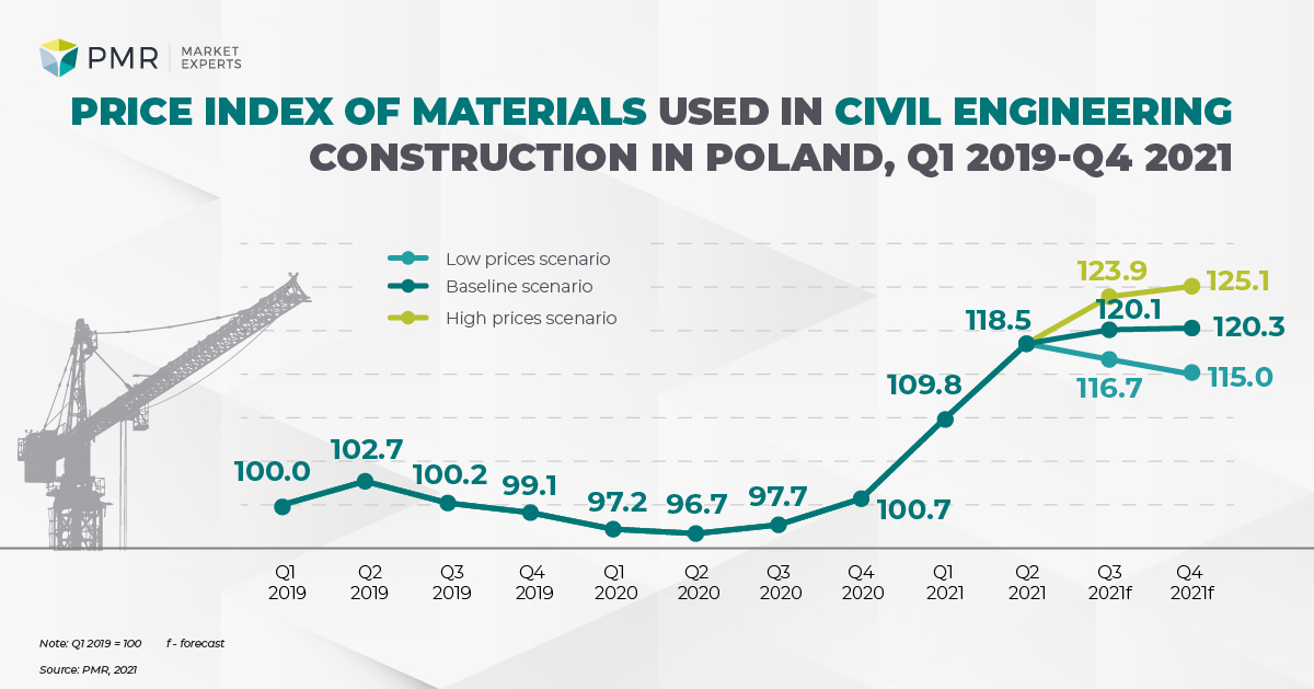 Indeks cen materiałów inżynieria ENG-01