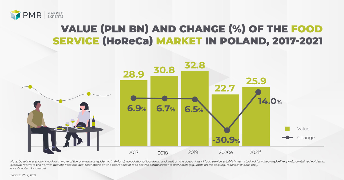 Wartość i dynamika rynku HoReCa 2021 ENG