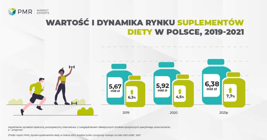 Wartość i dynamika rynku suplementów 2021