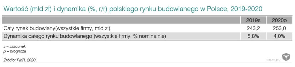 Na rynku budowlanym czas dynamicznych wzrostów już minął