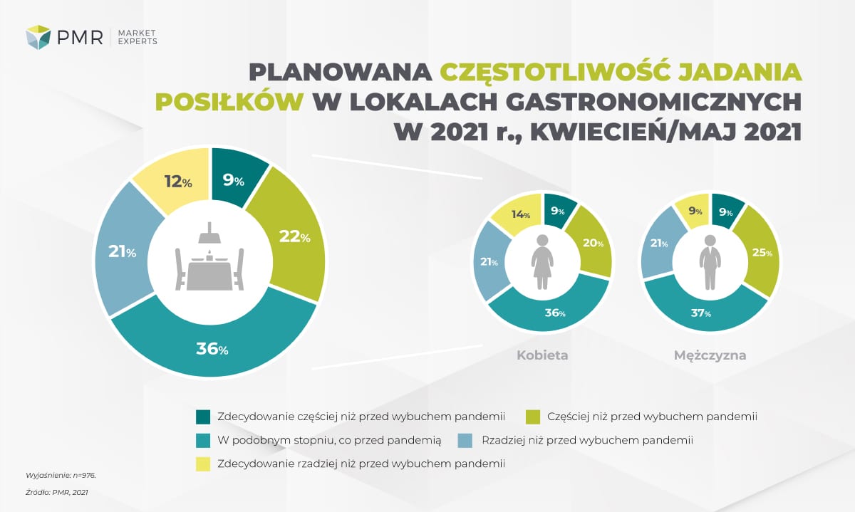 Częstość jadania posiłków w lokalach 2021 PL
