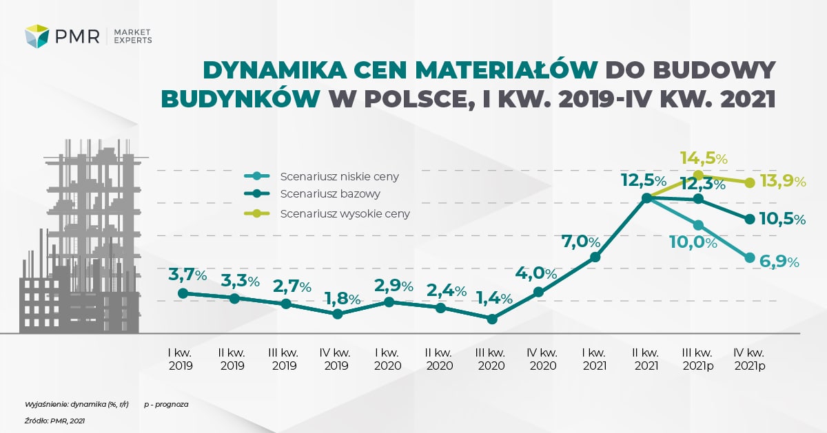 Dynamika cen materiałów budowy budynków PL-01