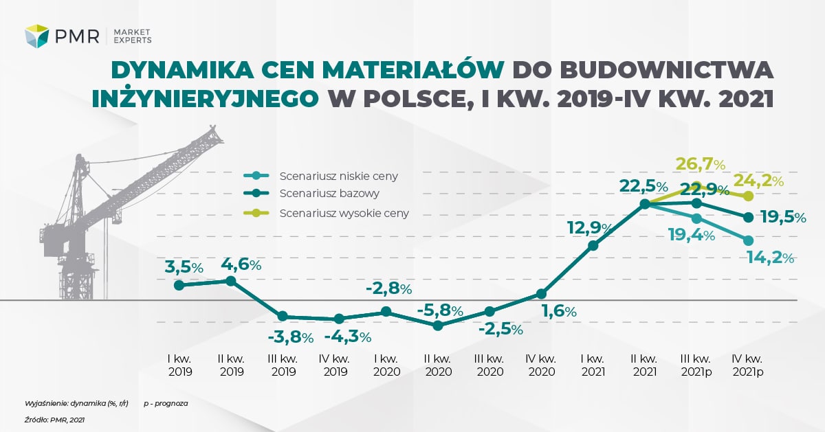 Dynamika cen materiałów inżynieria PL-01