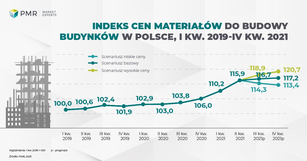 Indeks cen materiałów budowy budynków PL-01