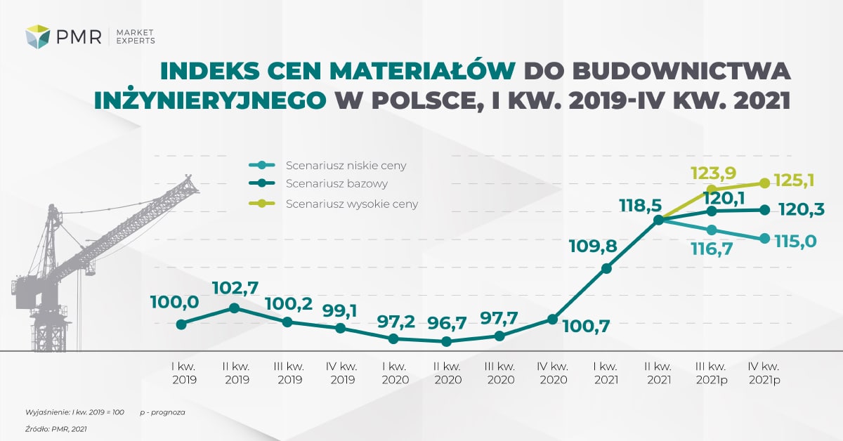 Indeks cen materiałów inżynieria PL